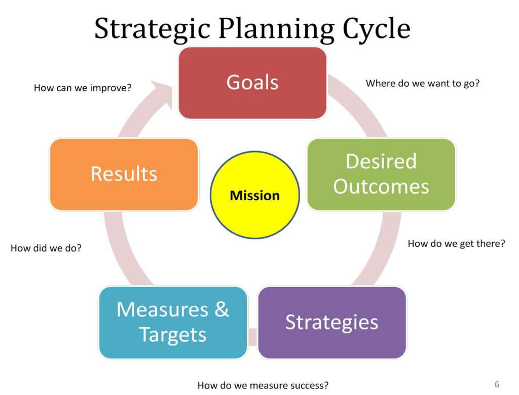 strategic-plan-cycle